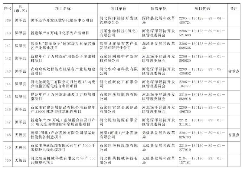 439项!石家庄今年重点建设项目名单公布!全是你关心的